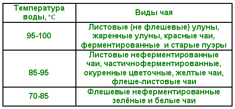 Температура воды для заваривания разных чаев При какой температуре нужно заваривать чай